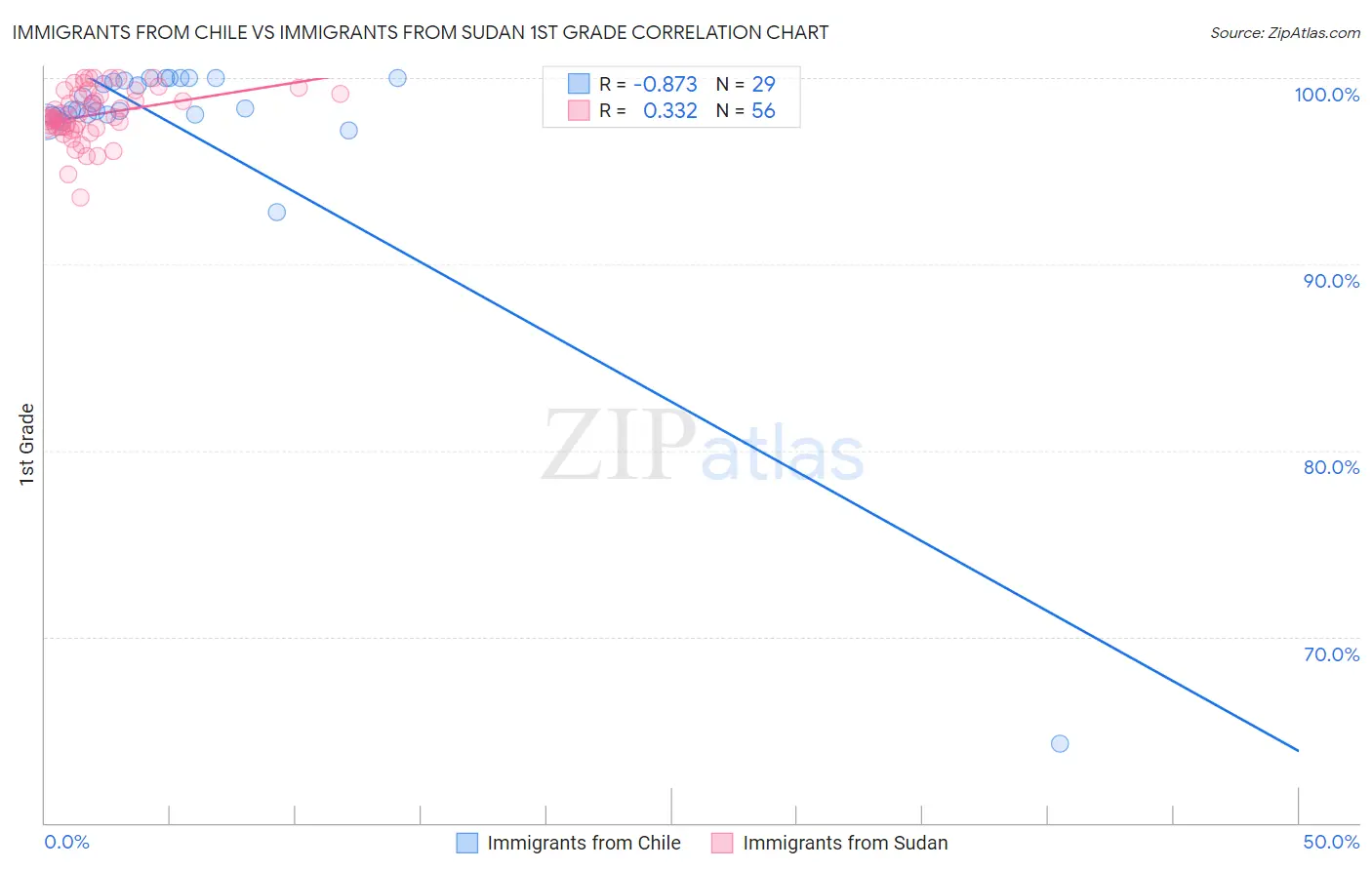 Immigrants from Chile vs Immigrants from Sudan 1st Grade