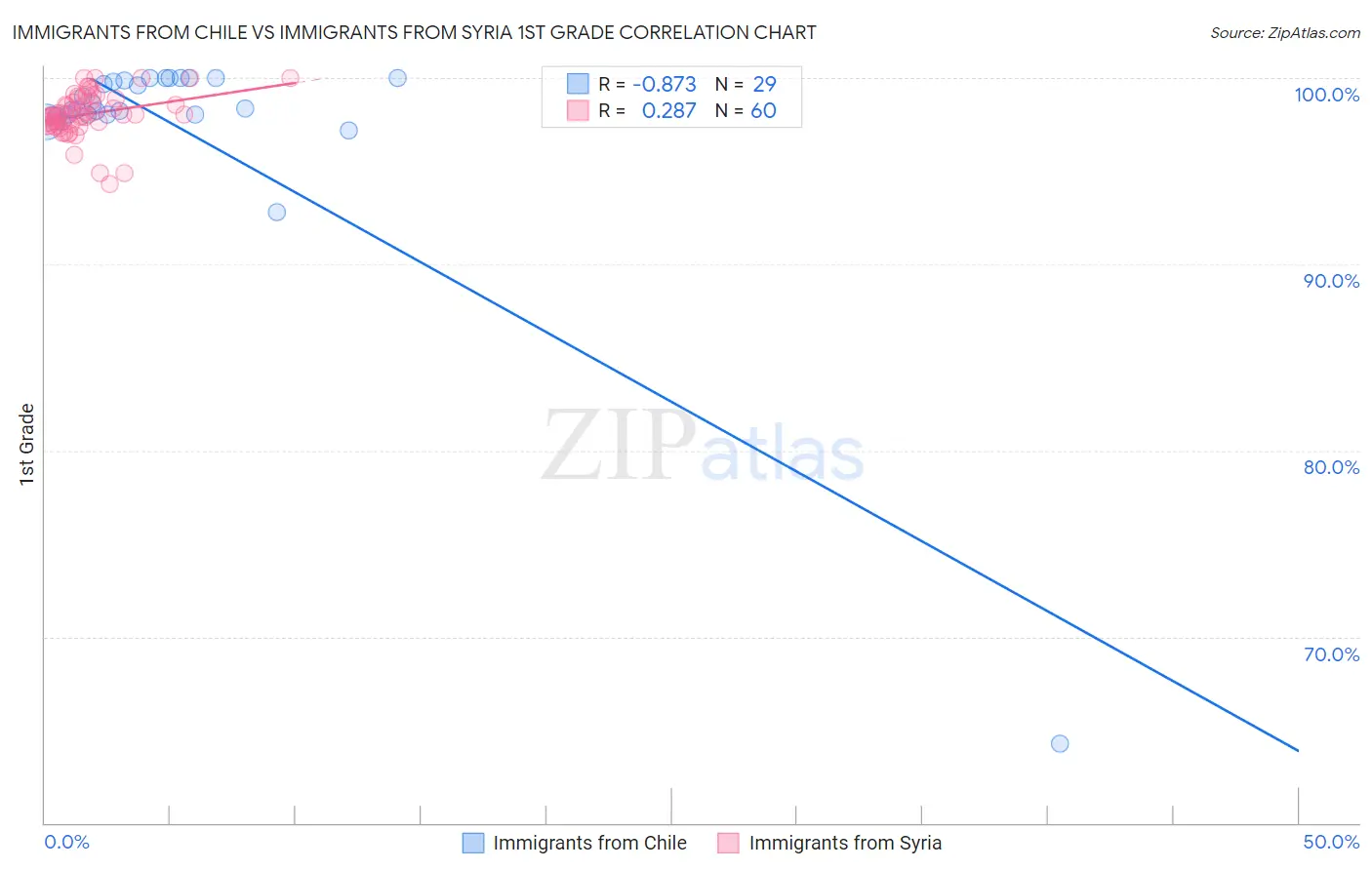 Immigrants from Chile vs Immigrants from Syria 1st Grade