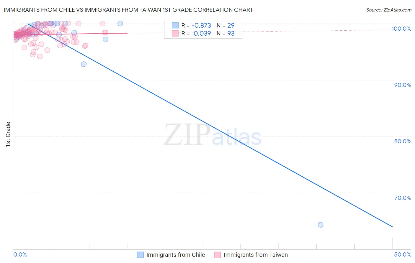 Immigrants from Chile vs Immigrants from Taiwan 1st Grade