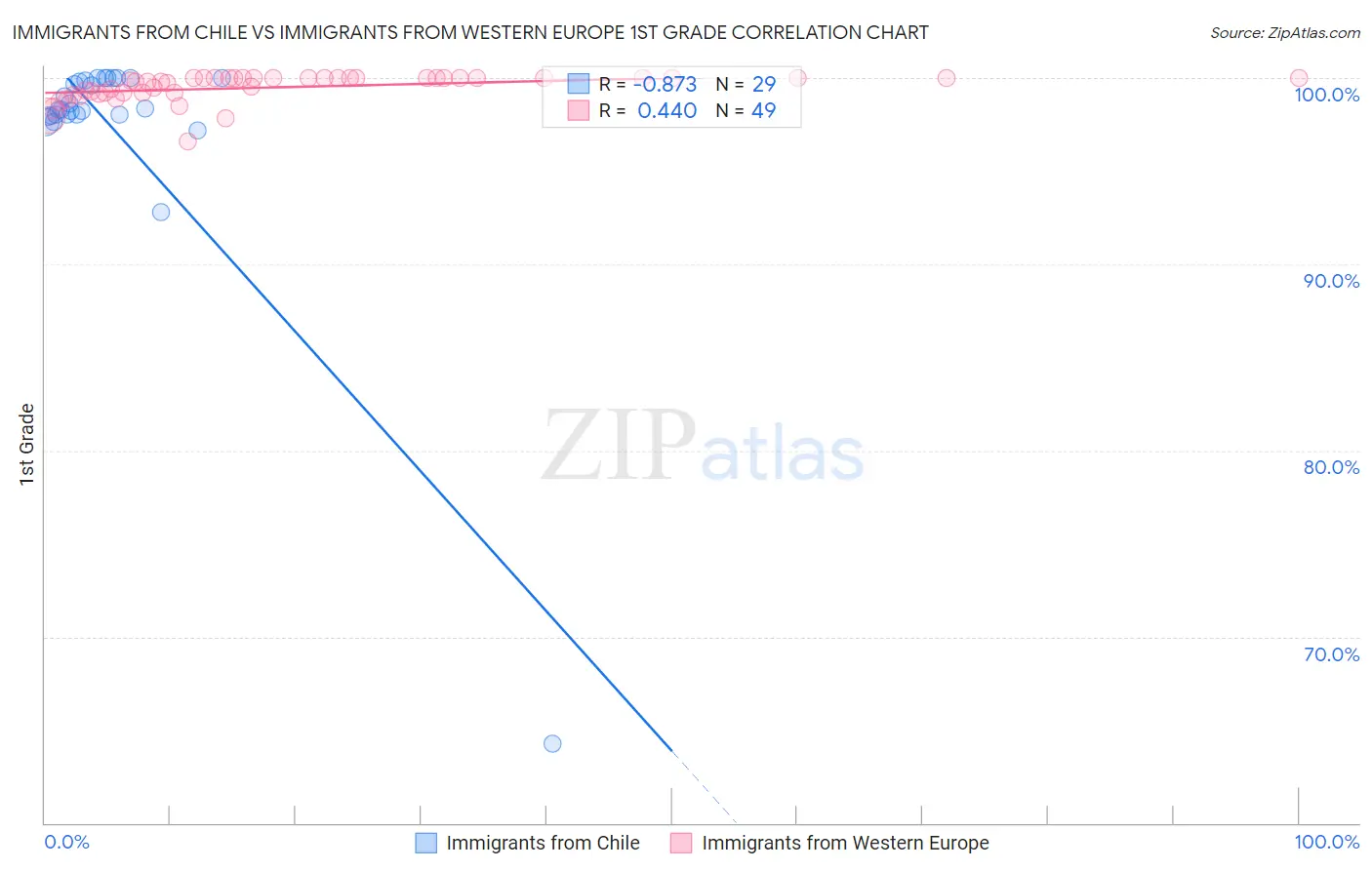 Immigrants from Chile vs Immigrants from Western Europe 1st Grade