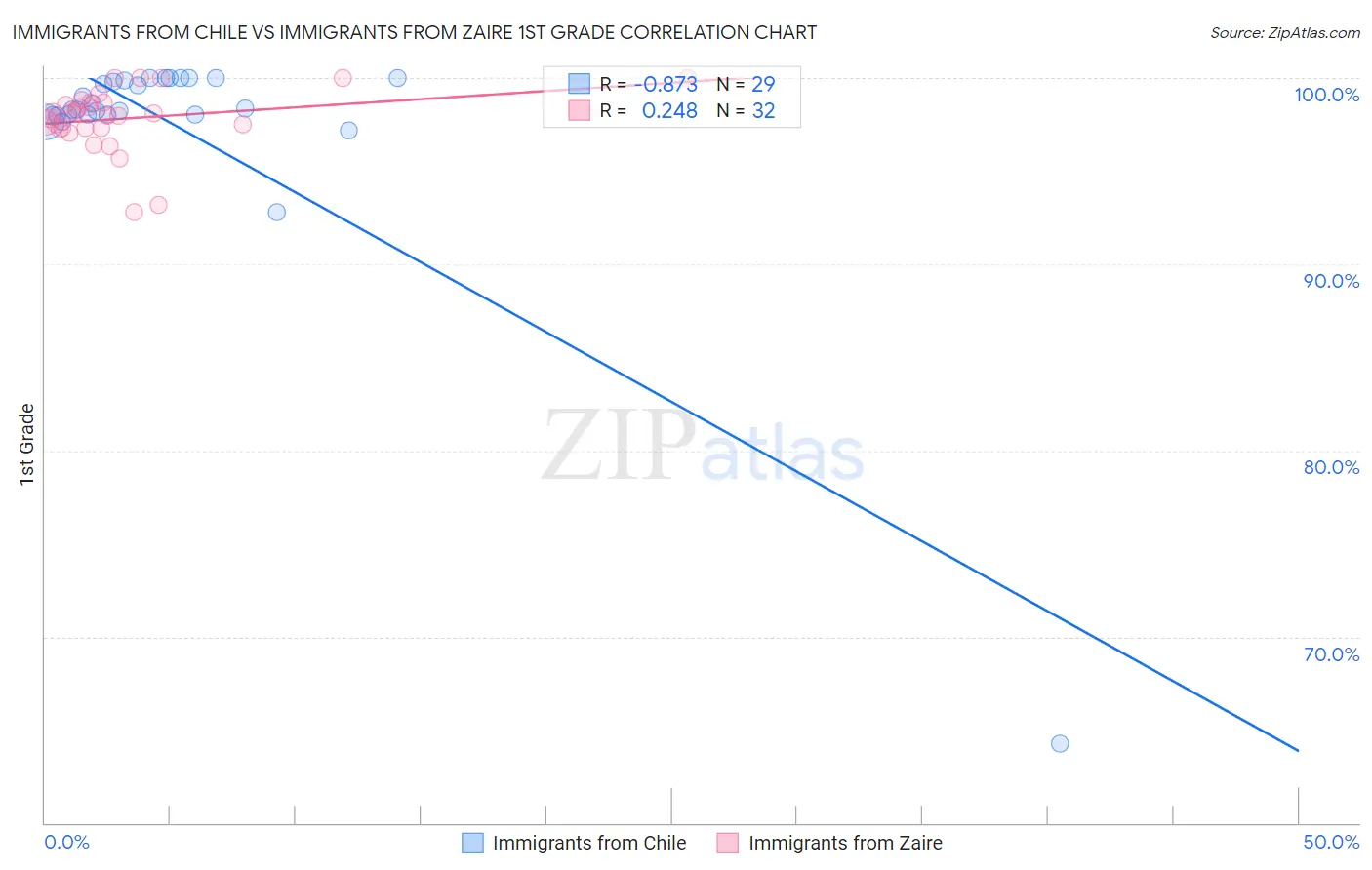 Immigrants from Chile vs Immigrants from Zaire 1st Grade