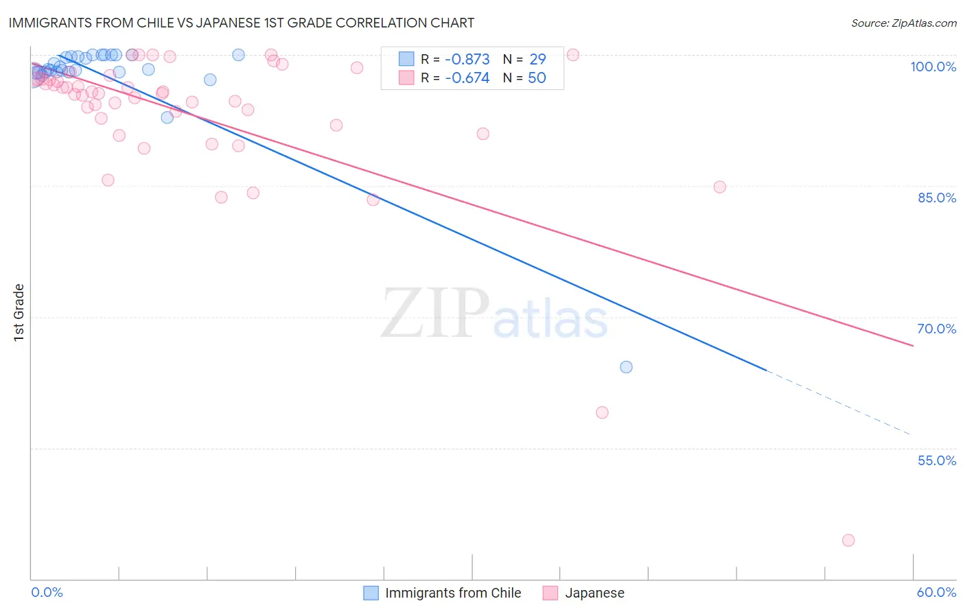 Immigrants from Chile vs Japanese 1st Grade