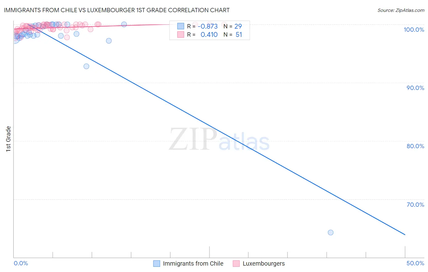 Immigrants from Chile vs Luxembourger 1st Grade