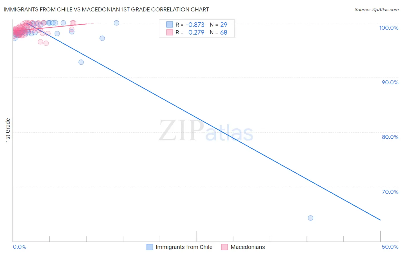 Immigrants from Chile vs Macedonian 1st Grade