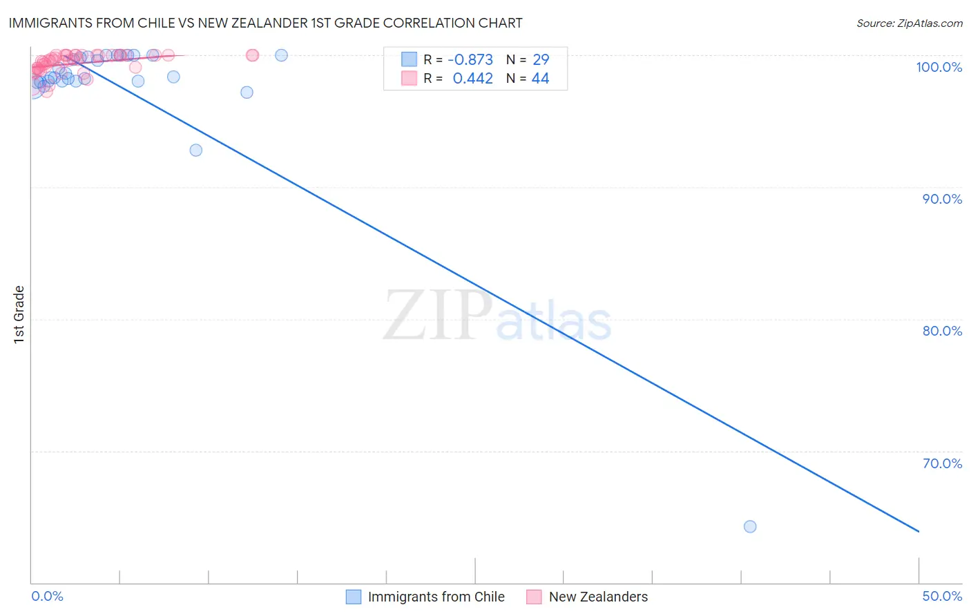 Immigrants from Chile vs New Zealander 1st Grade