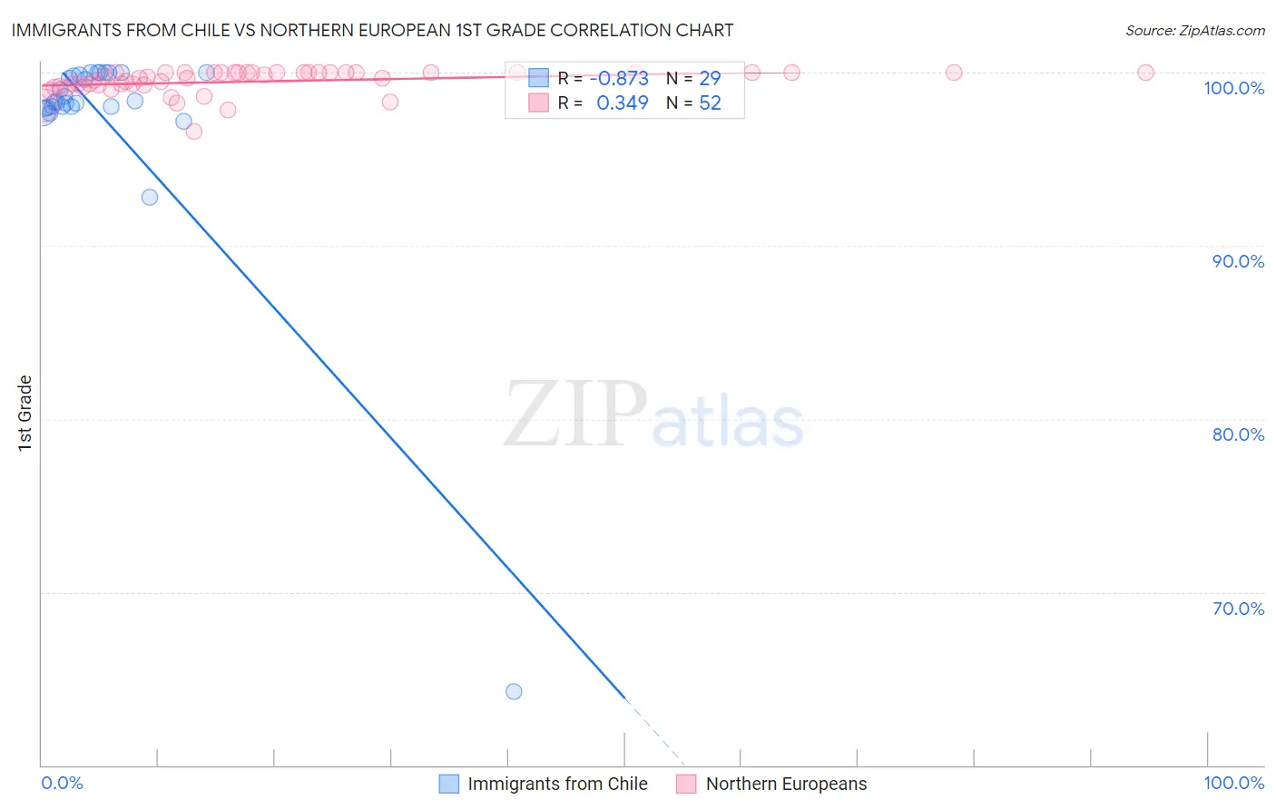 Immigrants from Chile vs Northern European 1st Grade