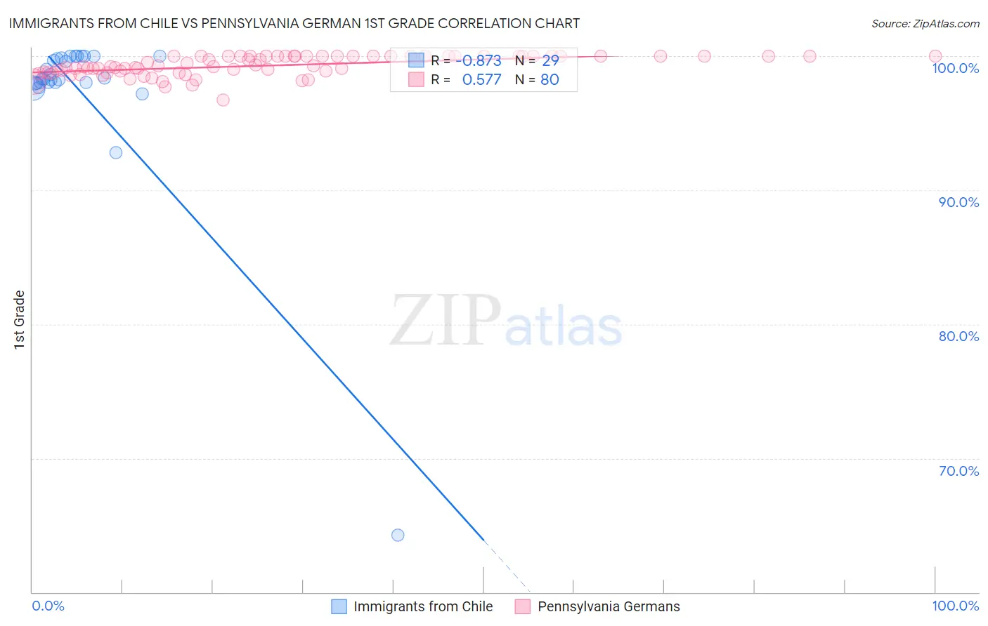 Immigrants from Chile vs Pennsylvania German 1st Grade