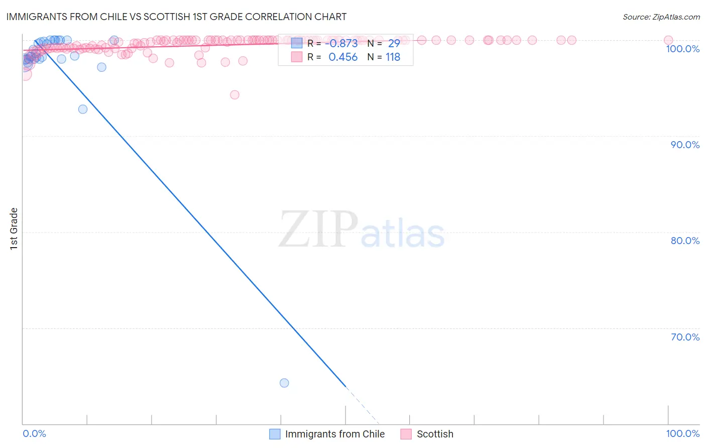 Immigrants from Chile vs Scottish 1st Grade