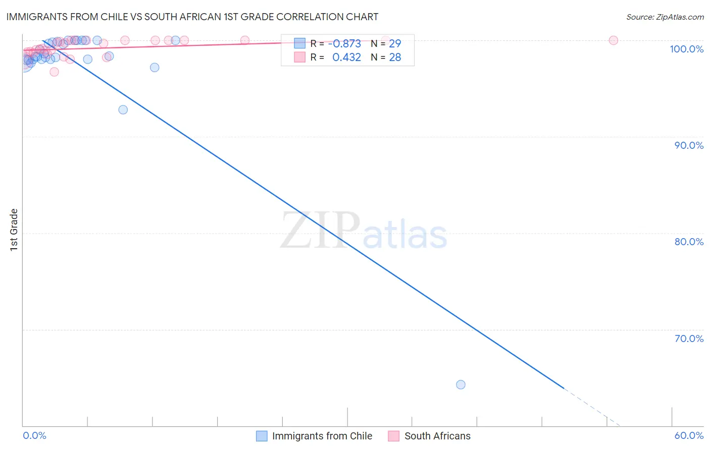 Immigrants from Chile vs South African 1st Grade