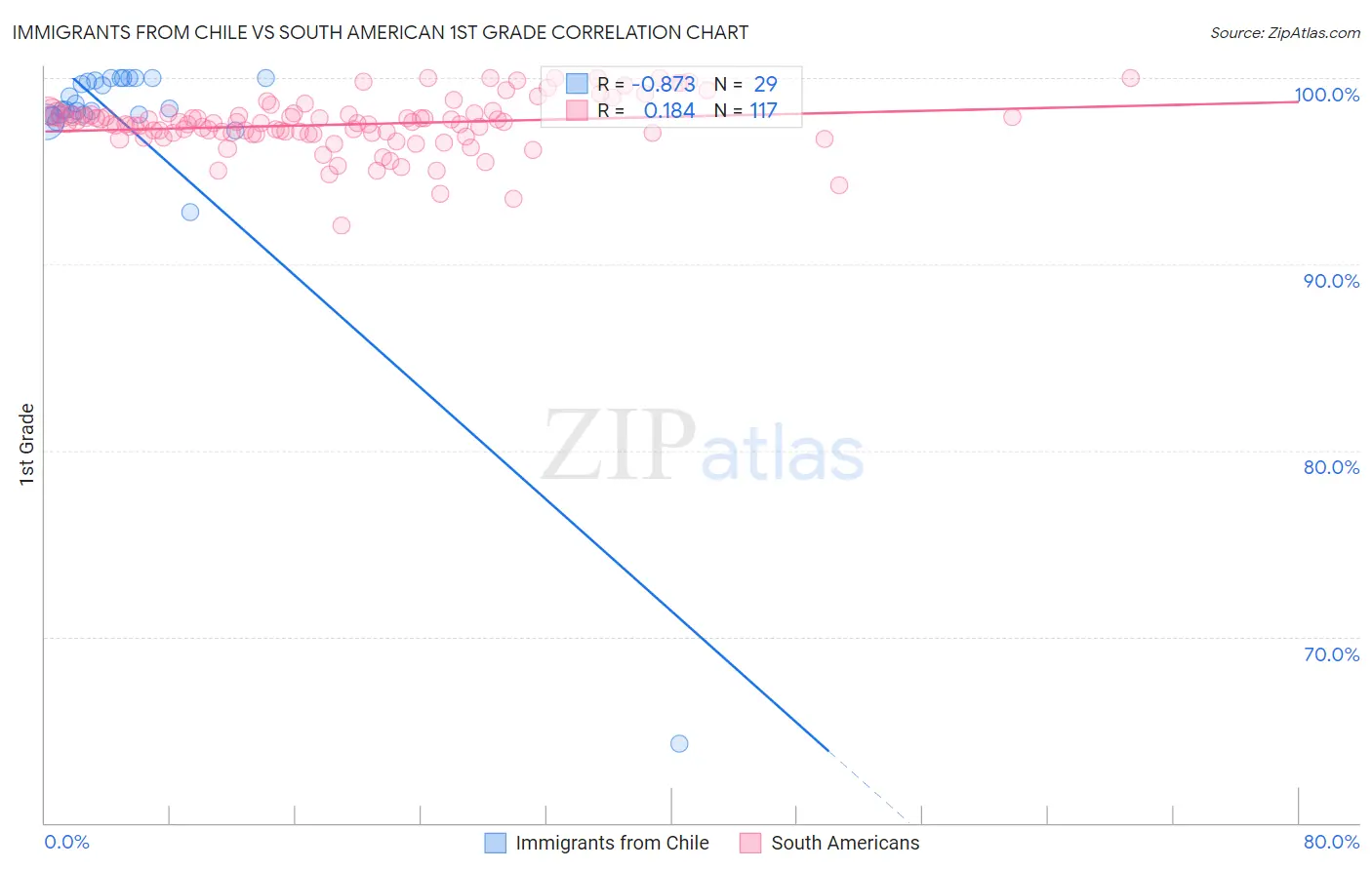 Immigrants from Chile vs South American 1st Grade