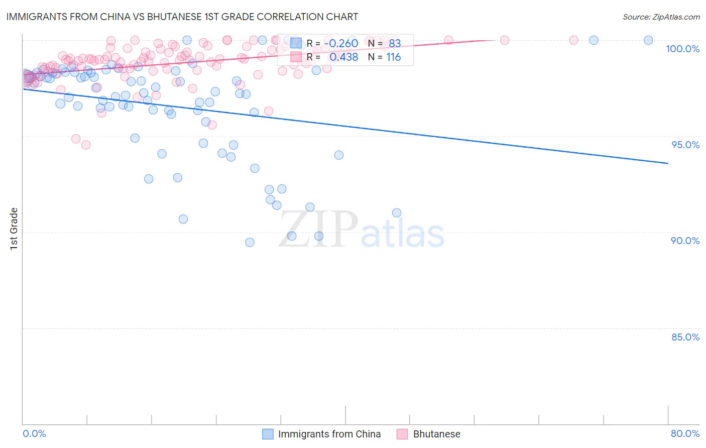Immigrants from China vs Bhutanese 1st Grade