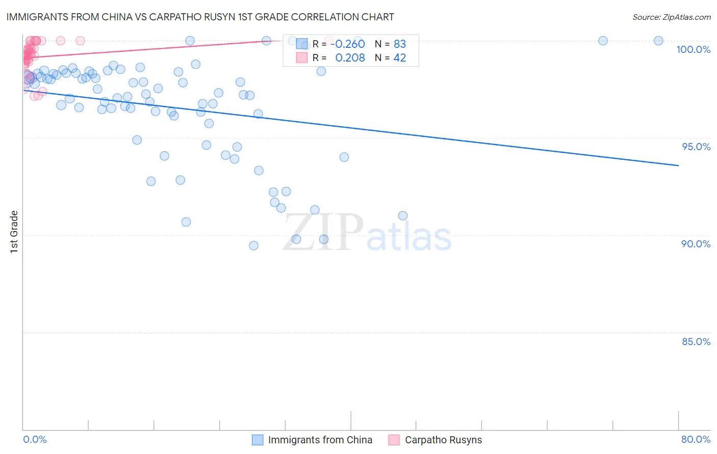 Immigrants from China vs Carpatho Rusyn 1st Grade