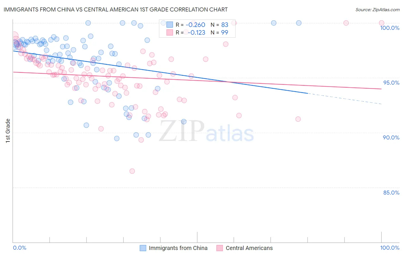 Immigrants from China vs Central American 1st Grade