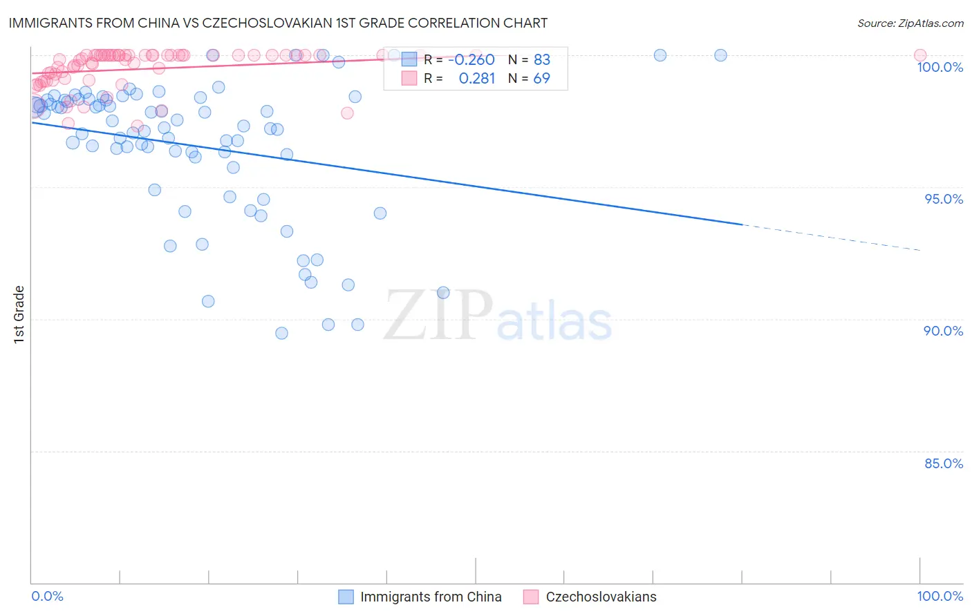 Immigrants from China vs Czechoslovakian 1st Grade