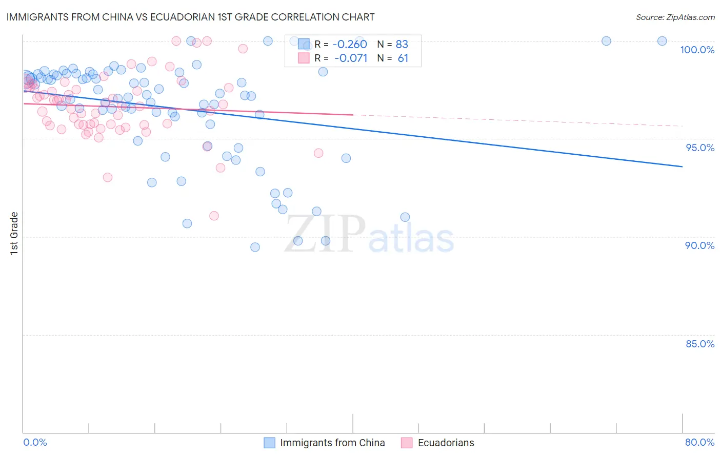 Immigrants from China vs Ecuadorian 1st Grade