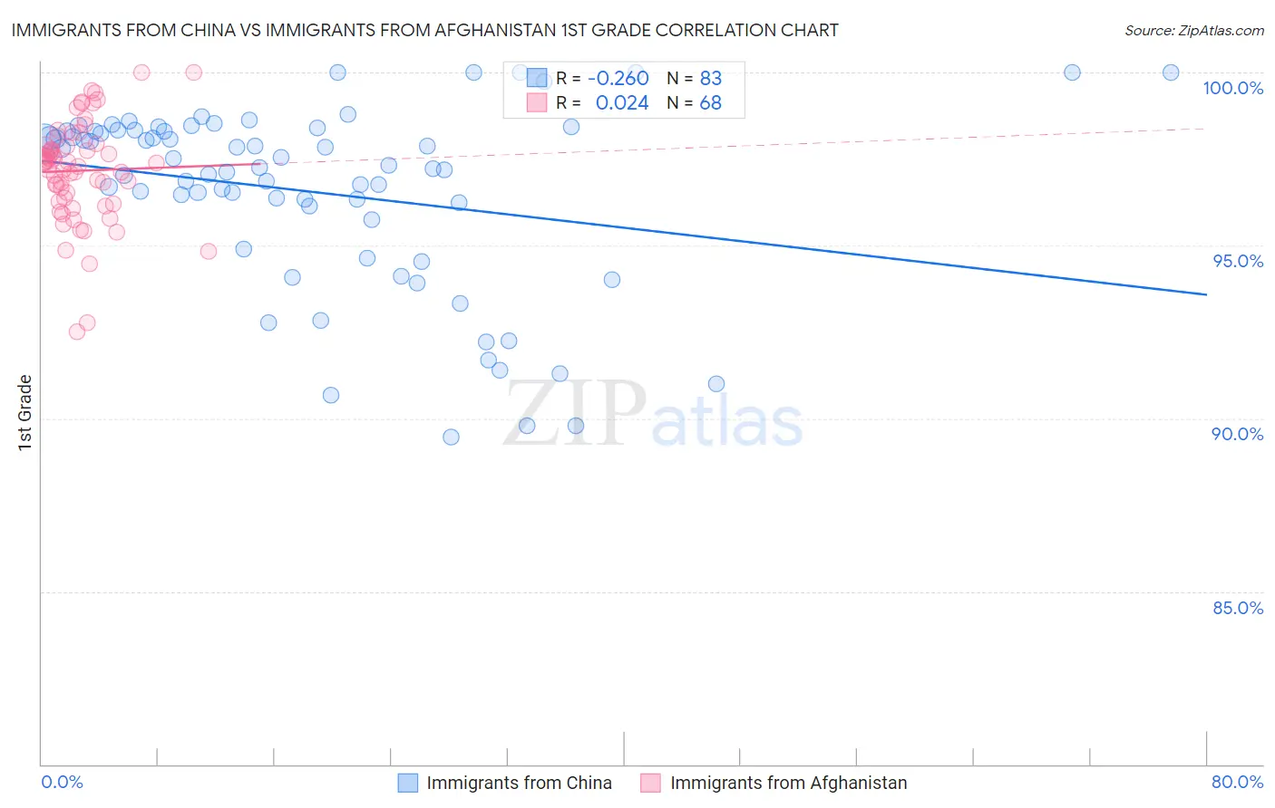Immigrants from China vs Immigrants from Afghanistan 1st Grade