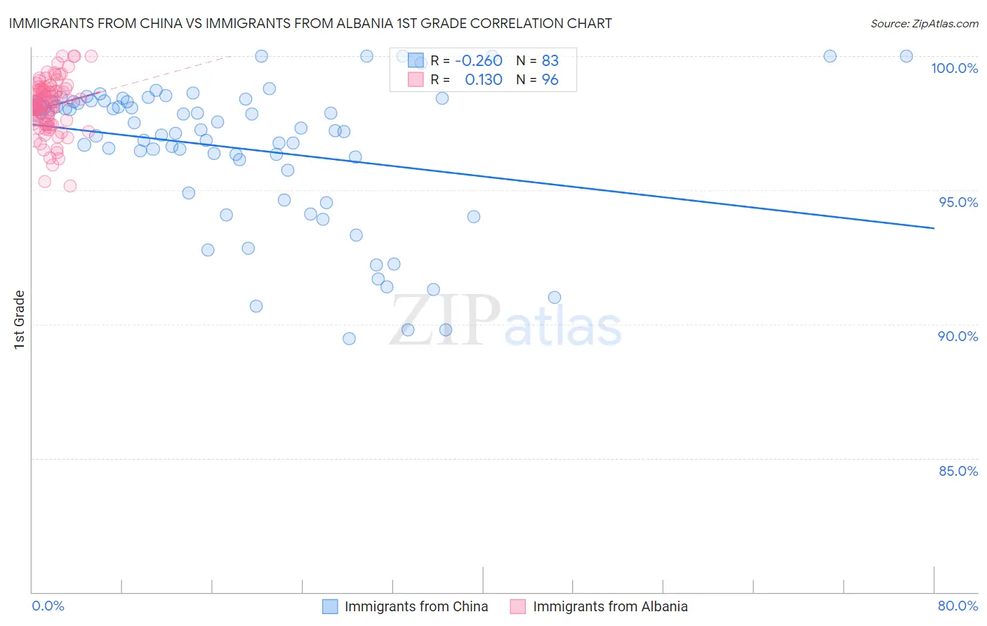 Immigrants from China vs Immigrants from Albania 1st Grade