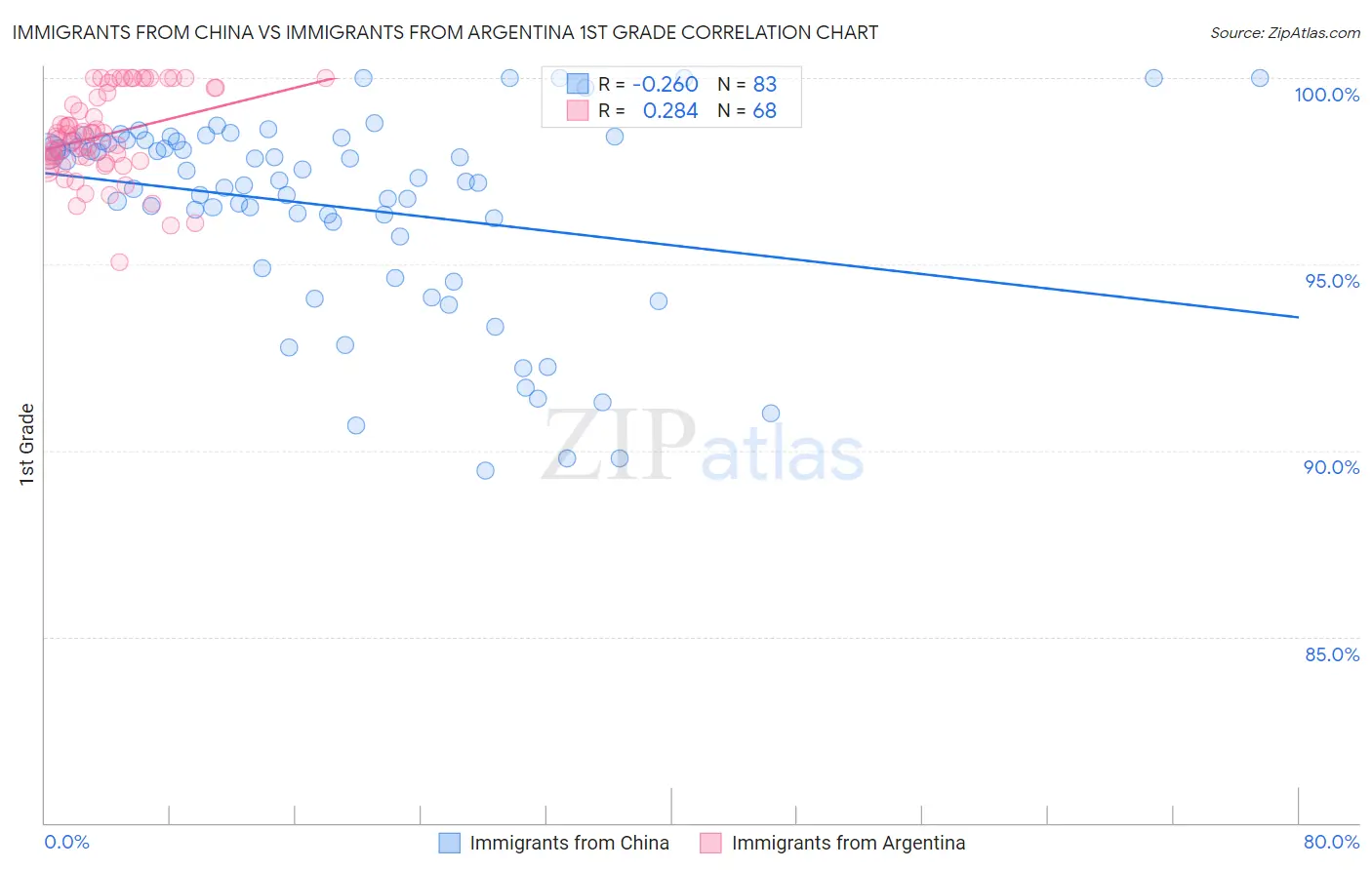 Immigrants from China vs Immigrants from Argentina 1st Grade