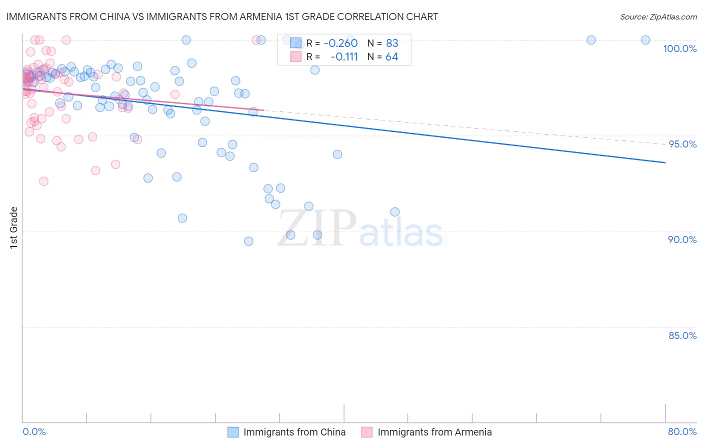 Immigrants from China vs Immigrants from Armenia 1st Grade