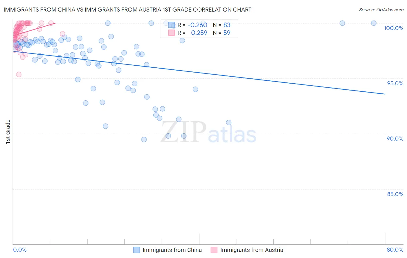 Immigrants from China vs Immigrants from Austria 1st Grade