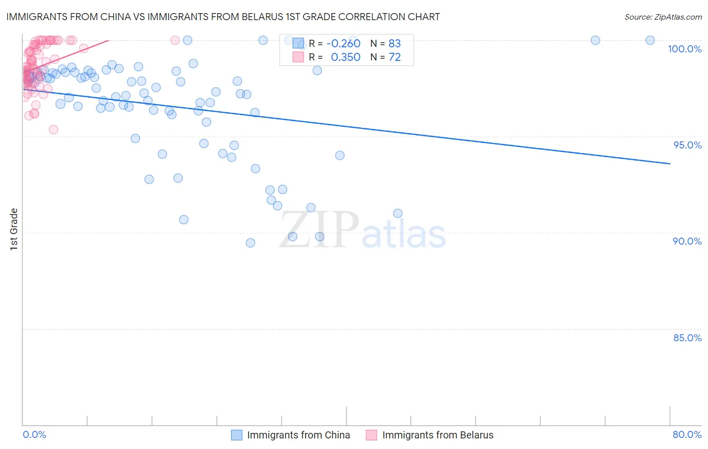 Immigrants from China vs Immigrants from Belarus 1st Grade