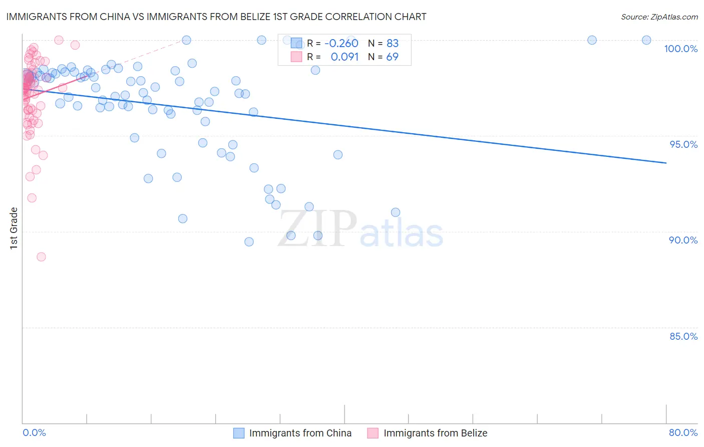 Immigrants from China vs Immigrants from Belize 1st Grade