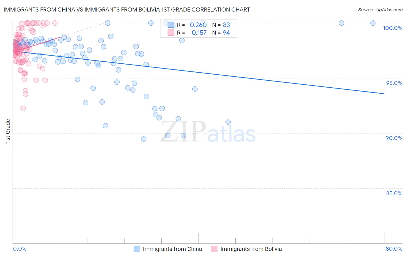 Immigrants from China vs Immigrants from Bolivia 1st Grade