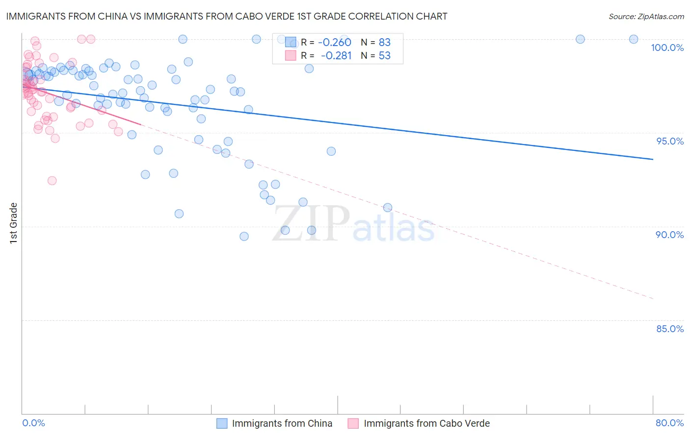 Immigrants from China vs Immigrants from Cabo Verde 1st Grade
