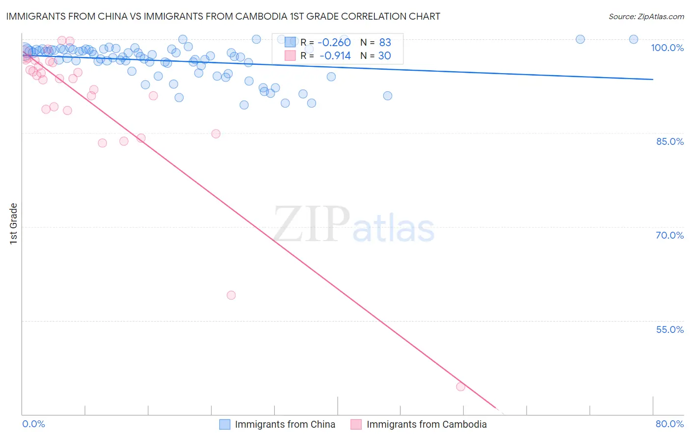 Immigrants from China vs Immigrants from Cambodia 1st Grade