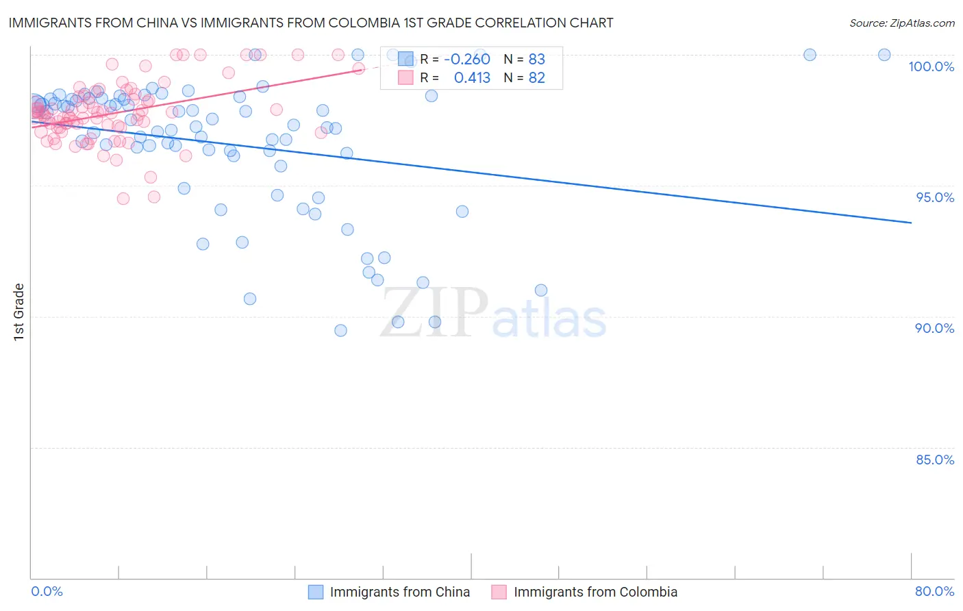 Immigrants from China vs Immigrants from Colombia 1st Grade