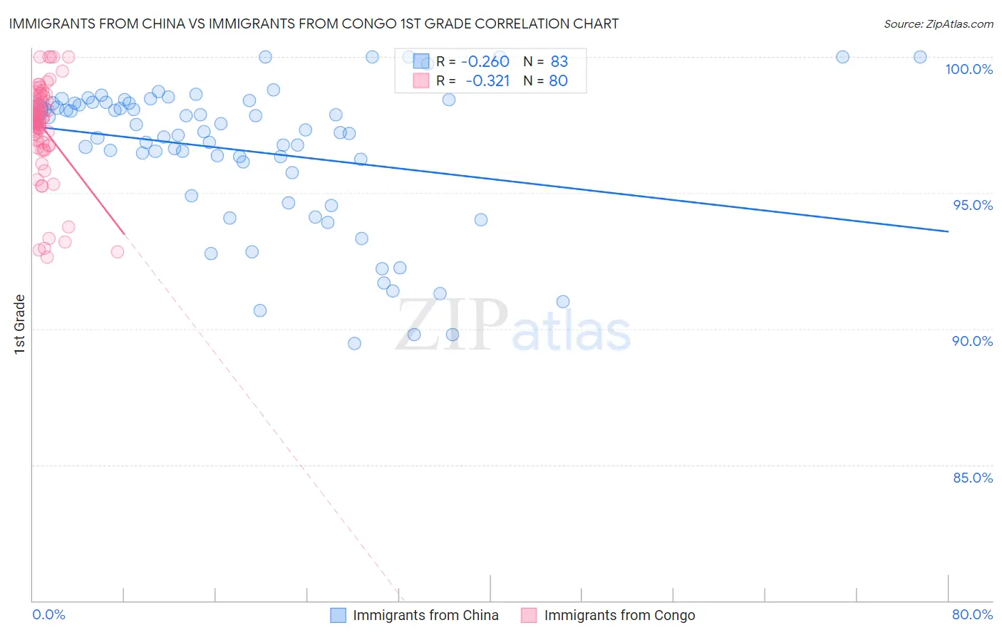 Immigrants from China vs Immigrants from Congo 1st Grade