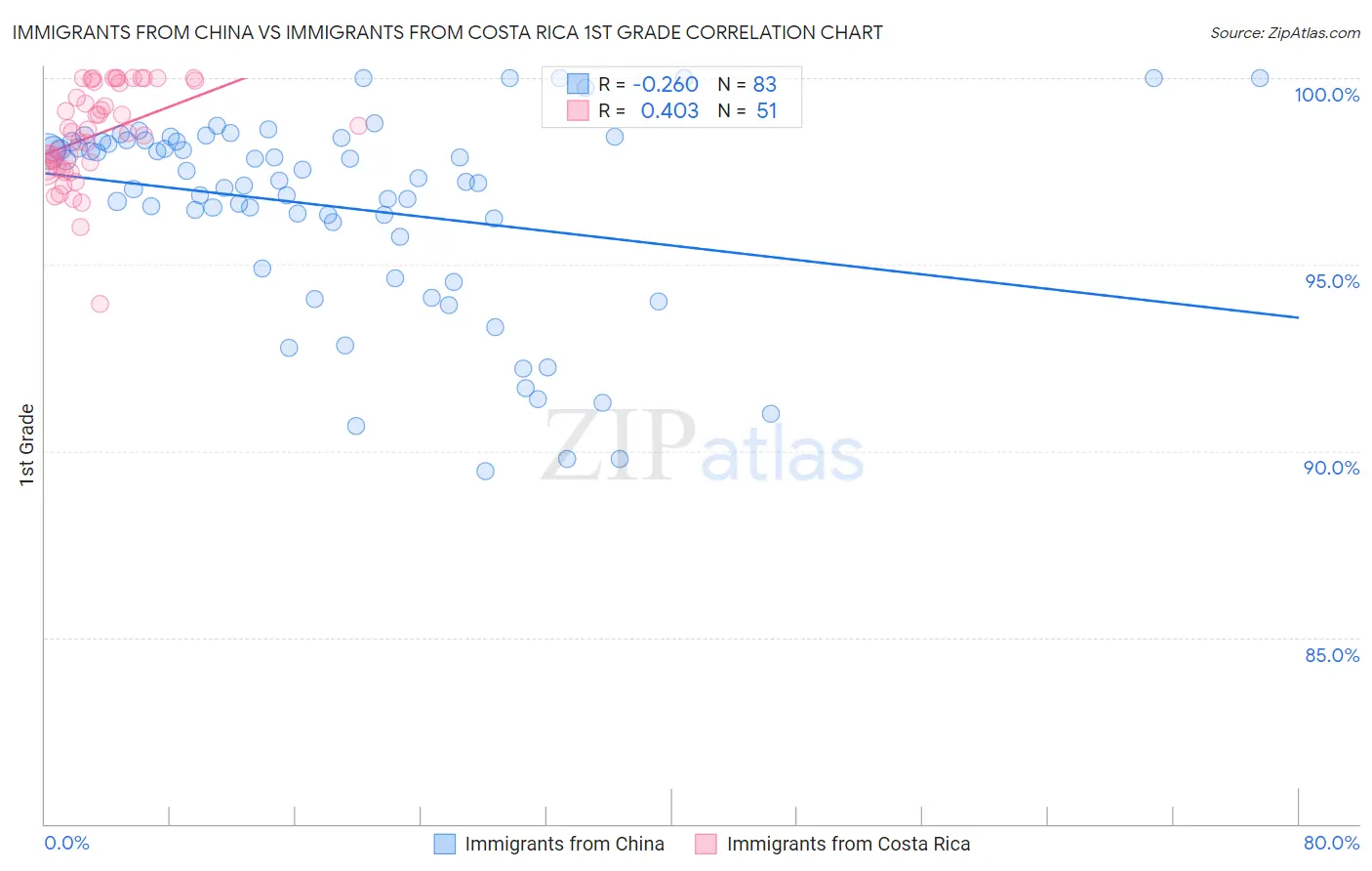 Immigrants from China vs Immigrants from Costa Rica 1st Grade