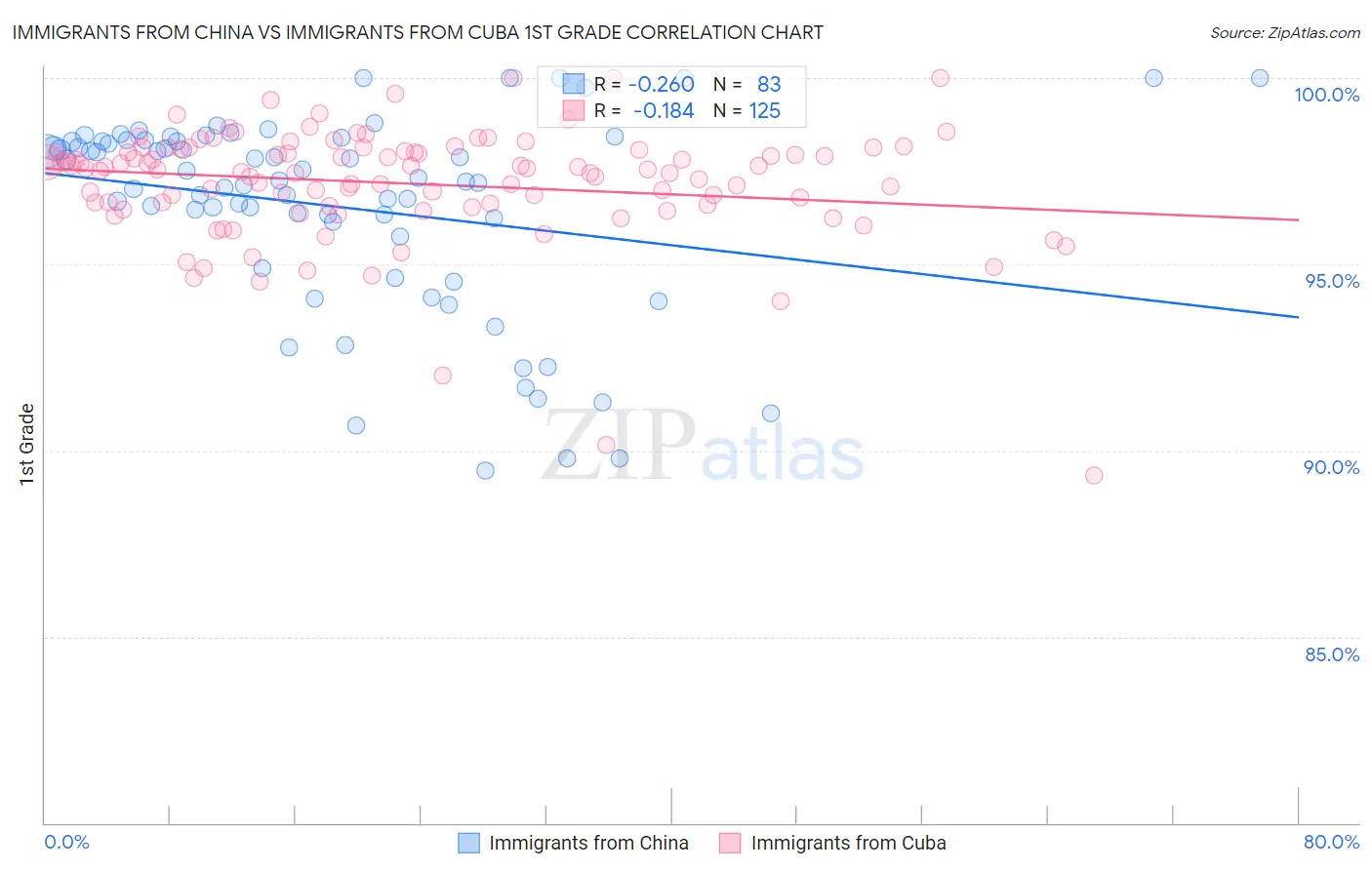 Immigrants from China vs Immigrants from Cuba 1st Grade