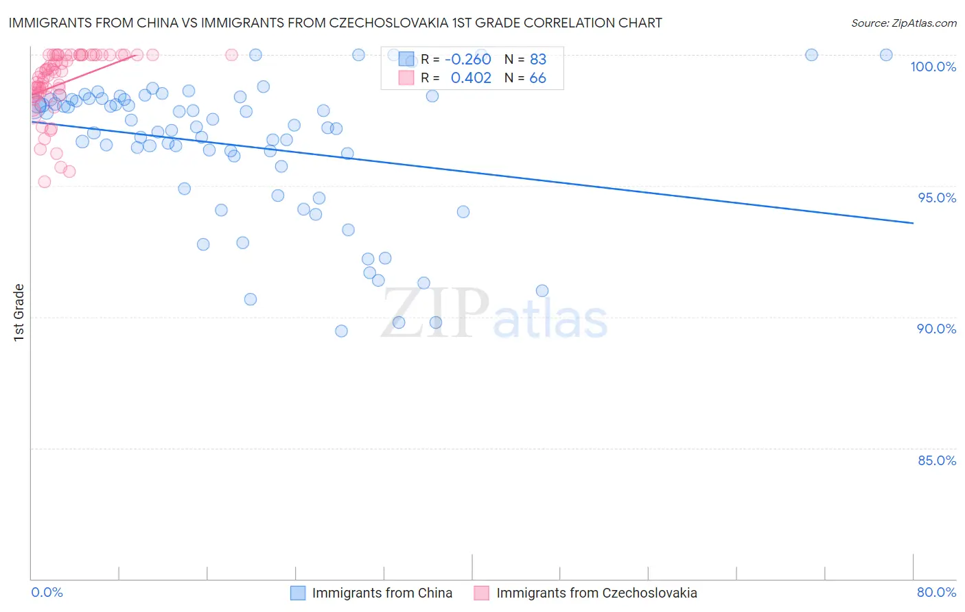 Immigrants from China vs Immigrants from Czechoslovakia 1st Grade