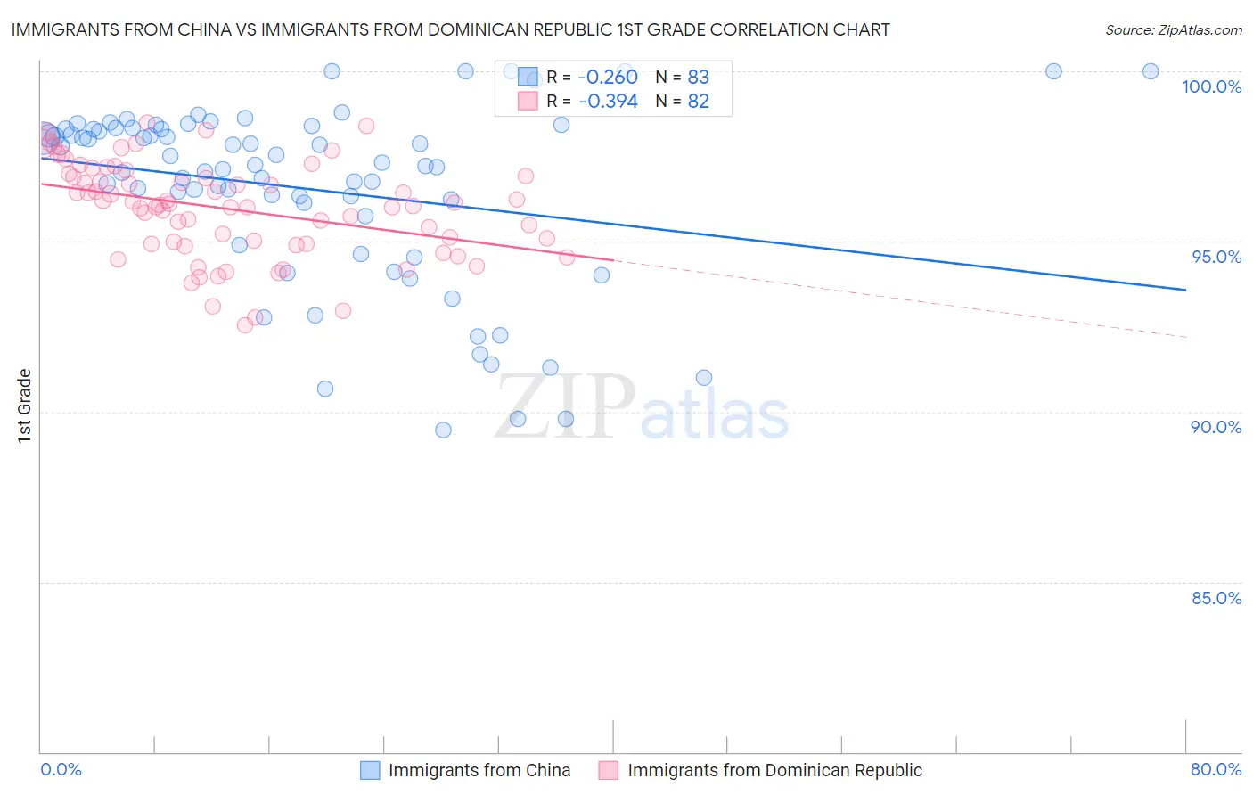 Immigrants from China vs Immigrants from Dominican Republic 1st Grade
