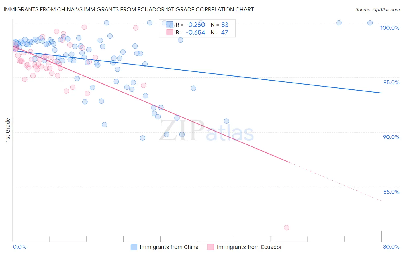 Immigrants from China vs Immigrants from Ecuador 1st Grade