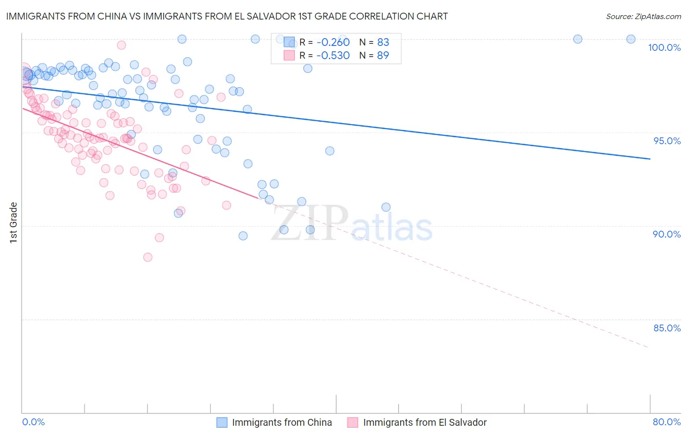 Immigrants from China vs Immigrants from El Salvador 1st Grade