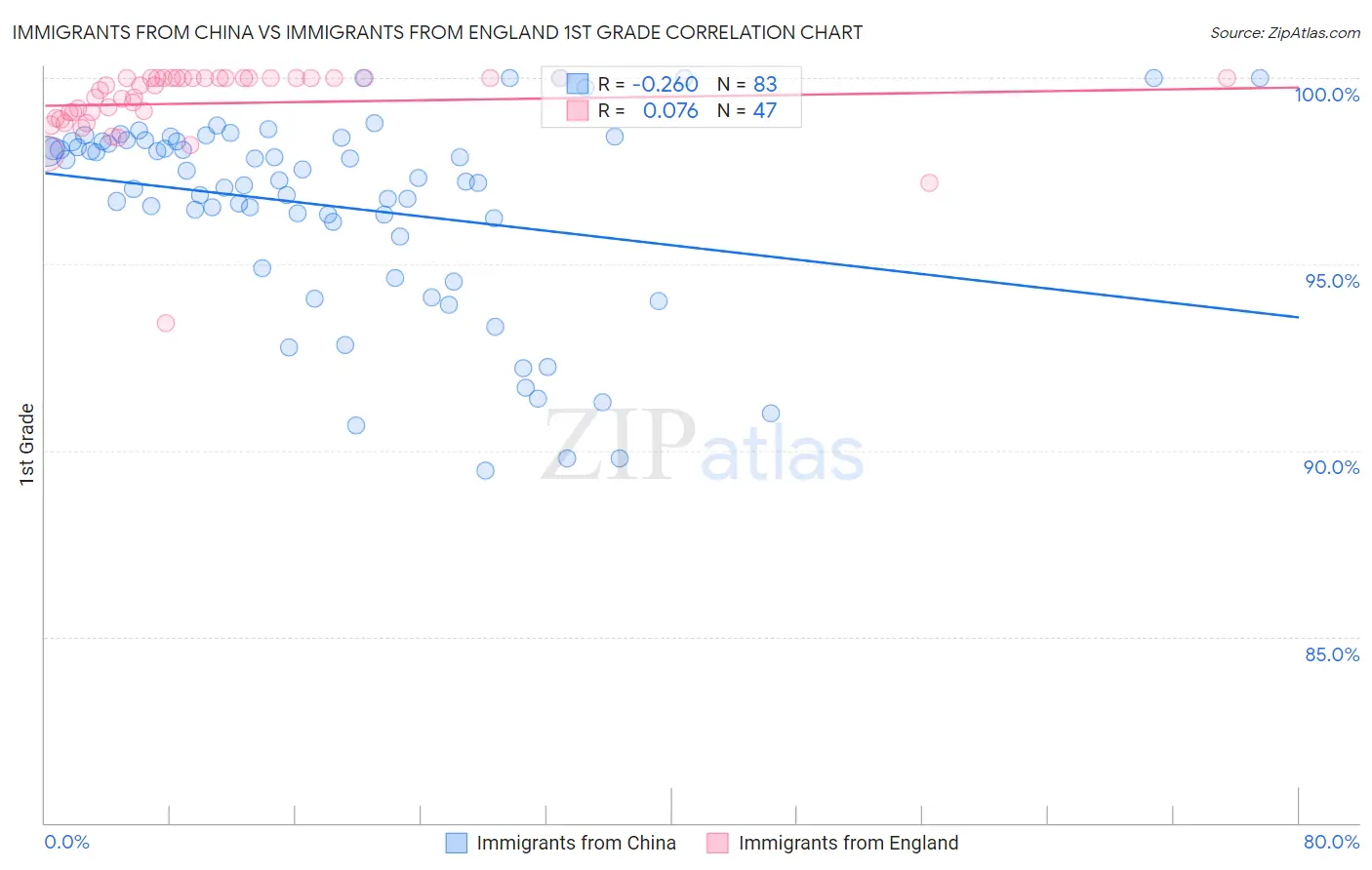 Immigrants from China vs Immigrants from England 1st Grade