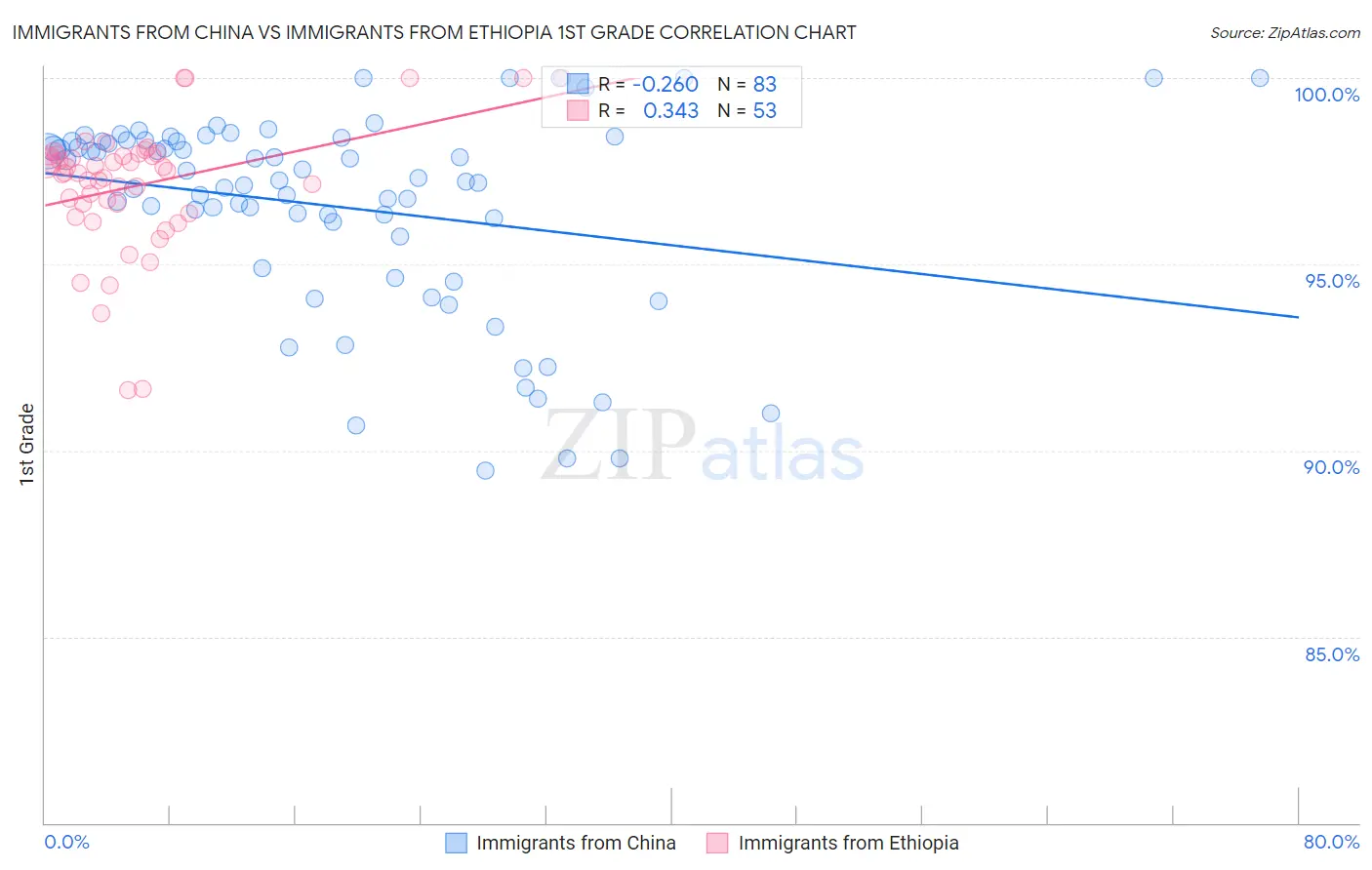 Immigrants from China vs Immigrants from Ethiopia 1st Grade