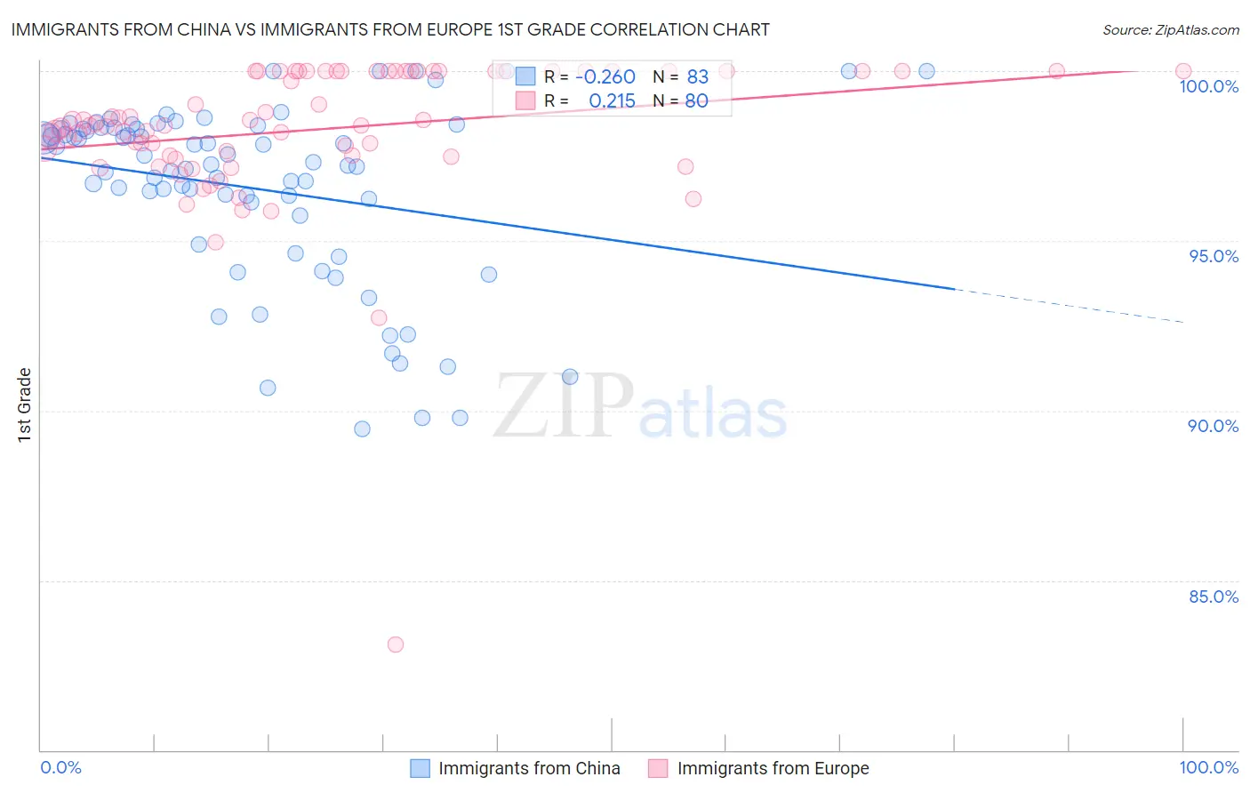 Immigrants from China vs Immigrants from Europe 1st Grade