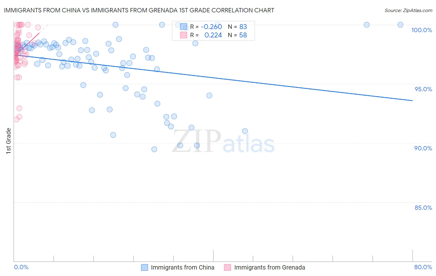 Immigrants from China vs Immigrants from Grenada 1st Grade