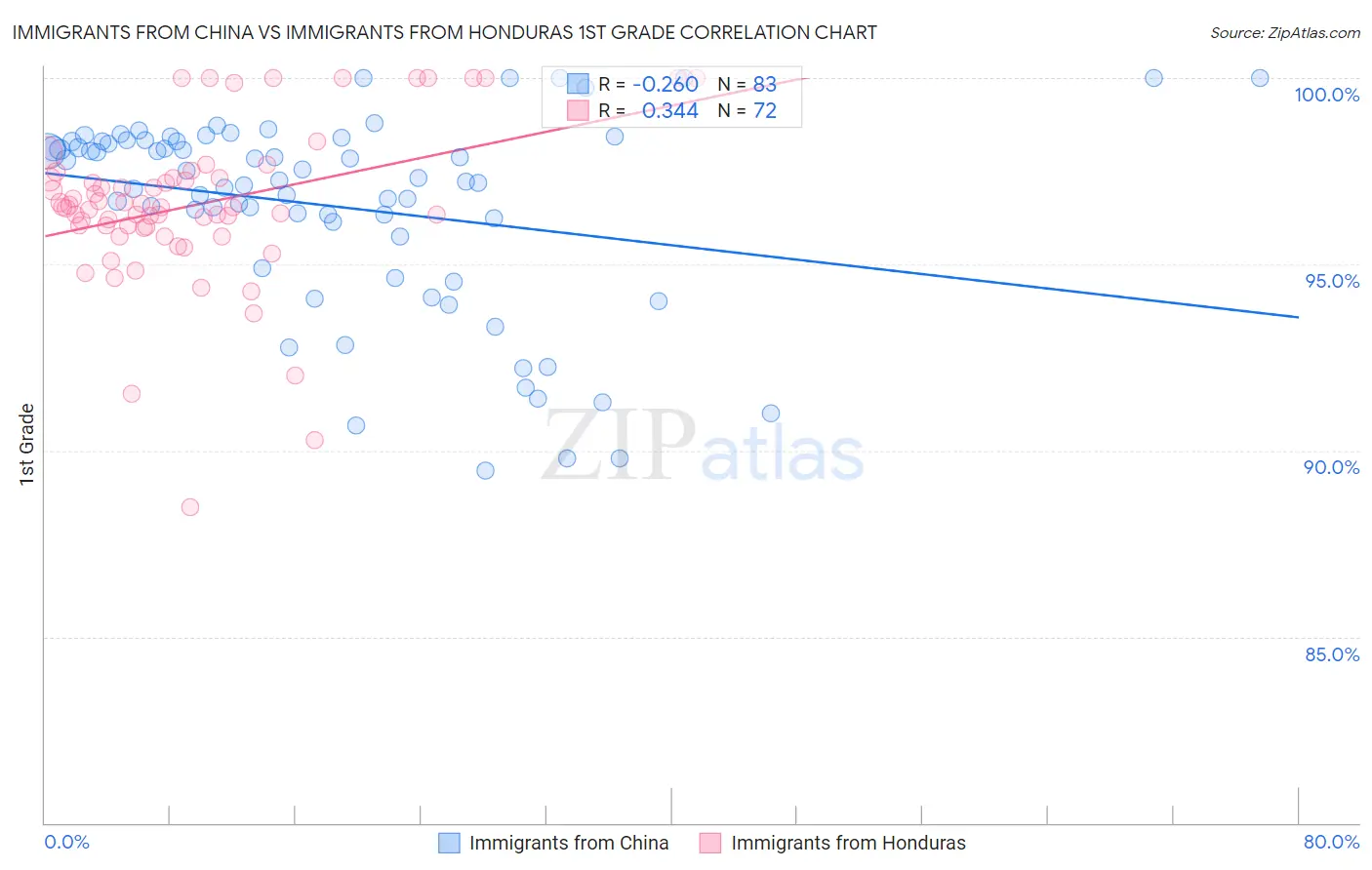 Immigrants from China vs Immigrants from Honduras 1st Grade