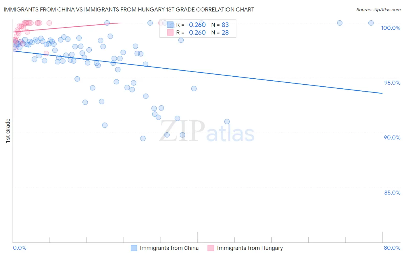 Immigrants from China vs Immigrants from Hungary 1st Grade