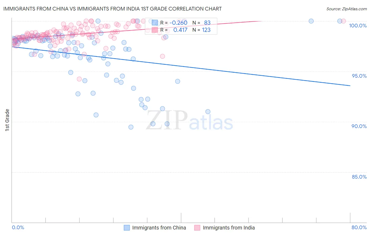 Immigrants from China vs Immigrants from India 1st Grade
