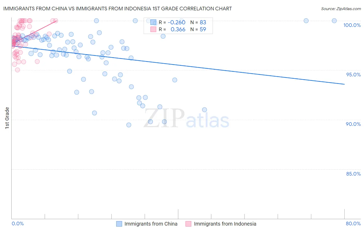 Immigrants from China vs Immigrants from Indonesia 1st Grade