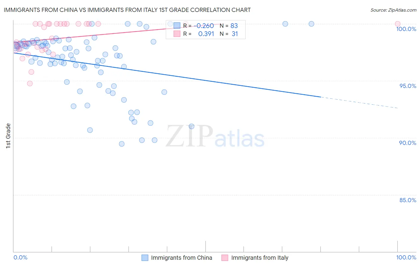 Immigrants from China vs Immigrants from Italy 1st Grade