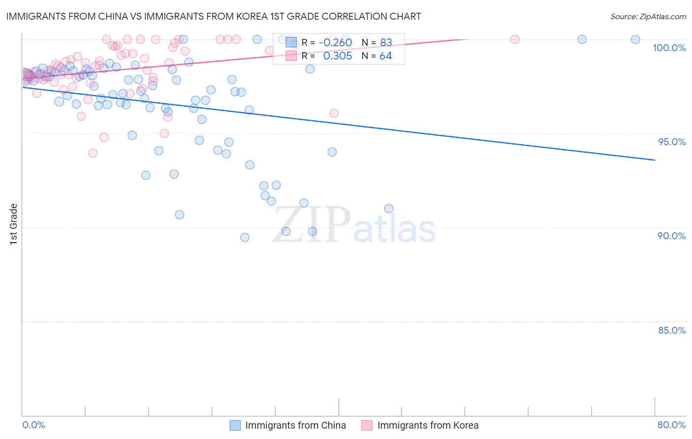 Immigrants from China vs Immigrants from Korea 1st Grade