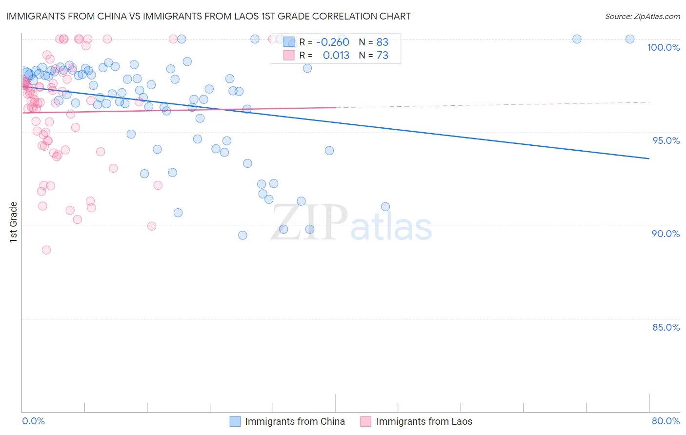 Immigrants from China vs Immigrants from Laos 1st Grade