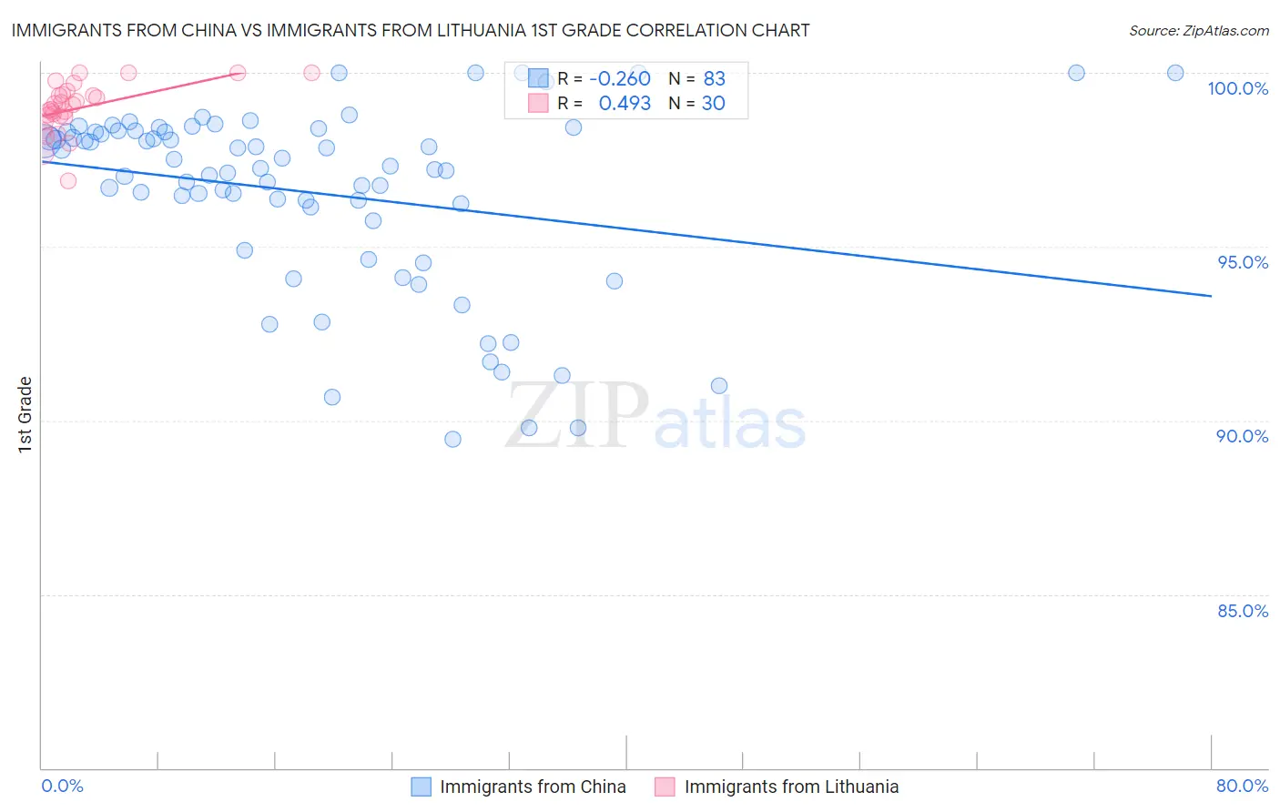 Immigrants from China vs Immigrants from Lithuania 1st Grade