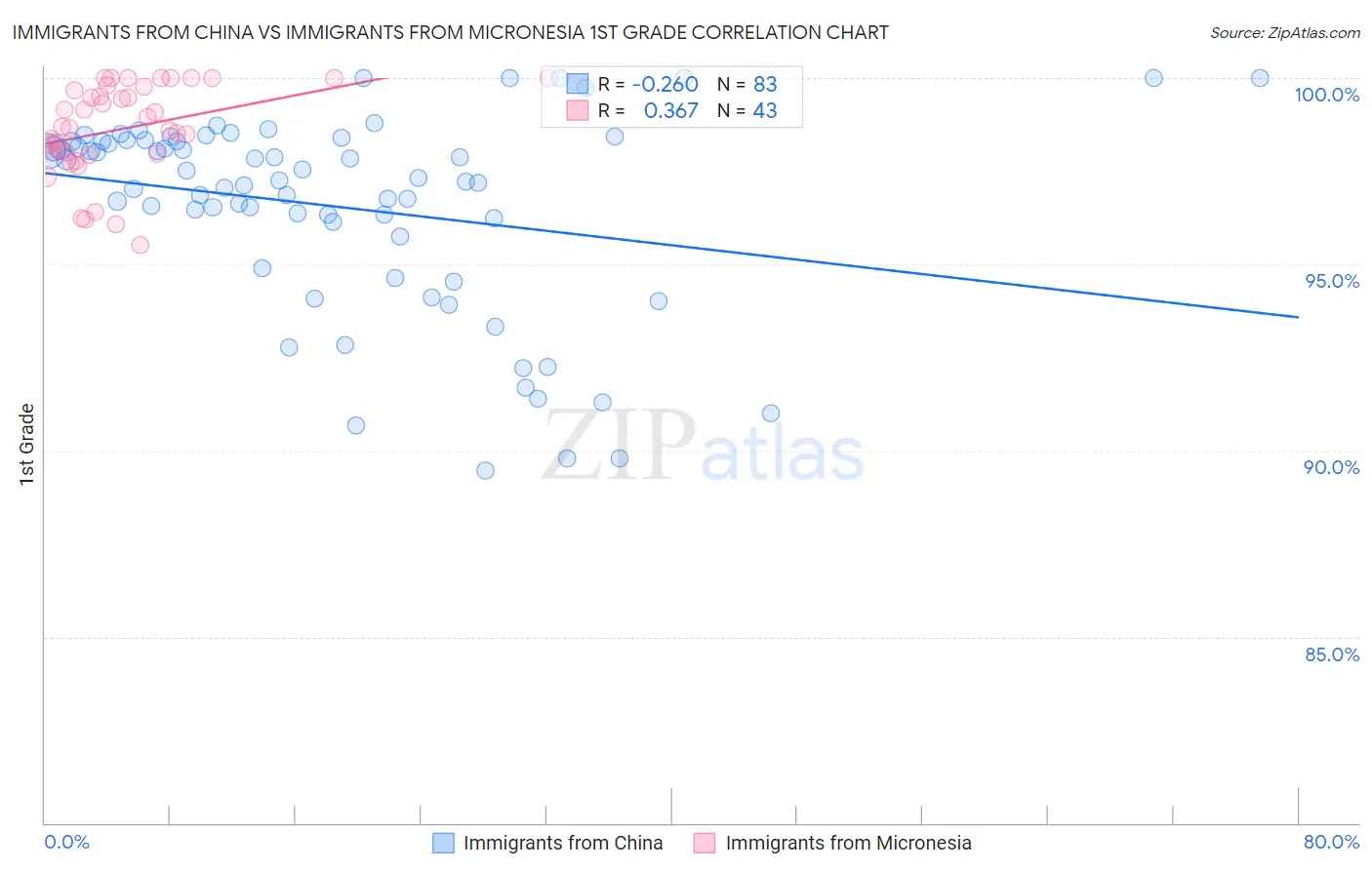 Immigrants from China vs Immigrants from Micronesia 1st Grade